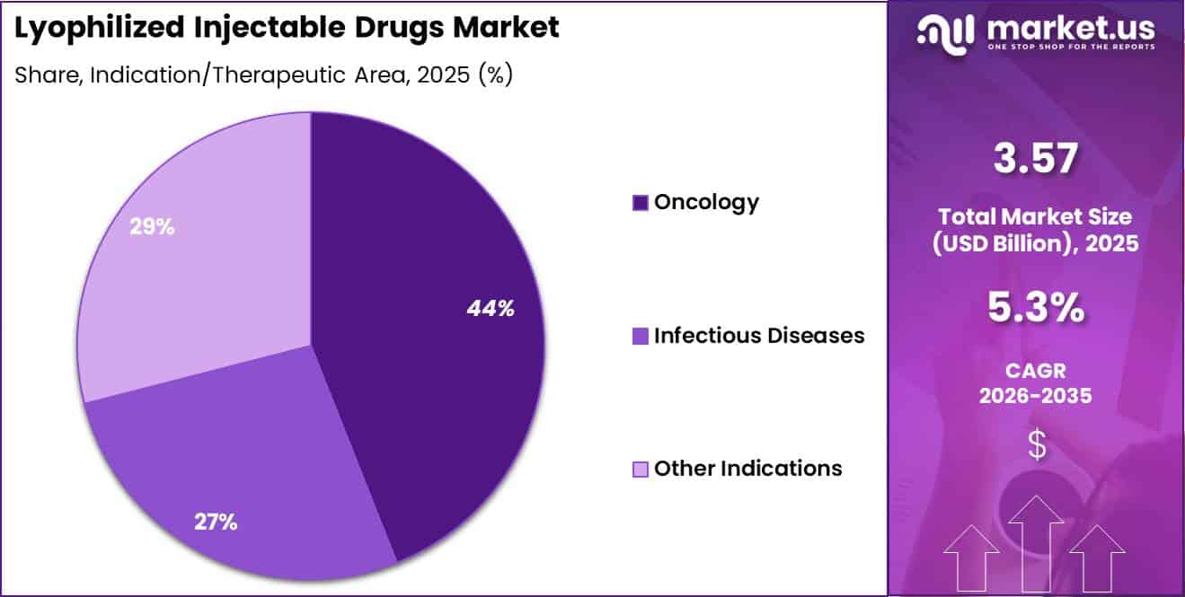 Lyophilized Injectable Drugs Market Share