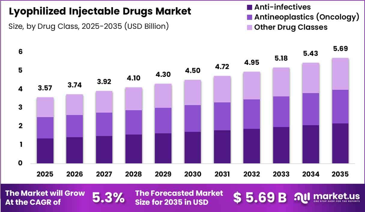 Lyophilized Injectable Drugs Market Size