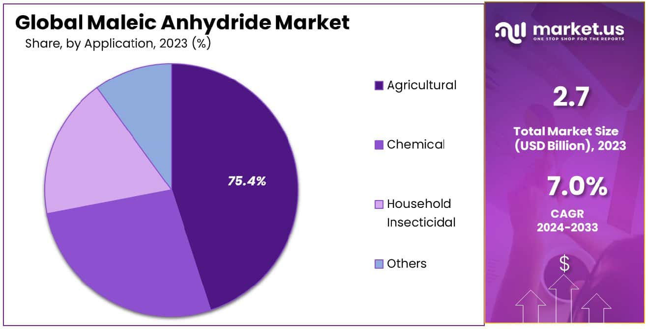 Maleic Anhydride Market Share