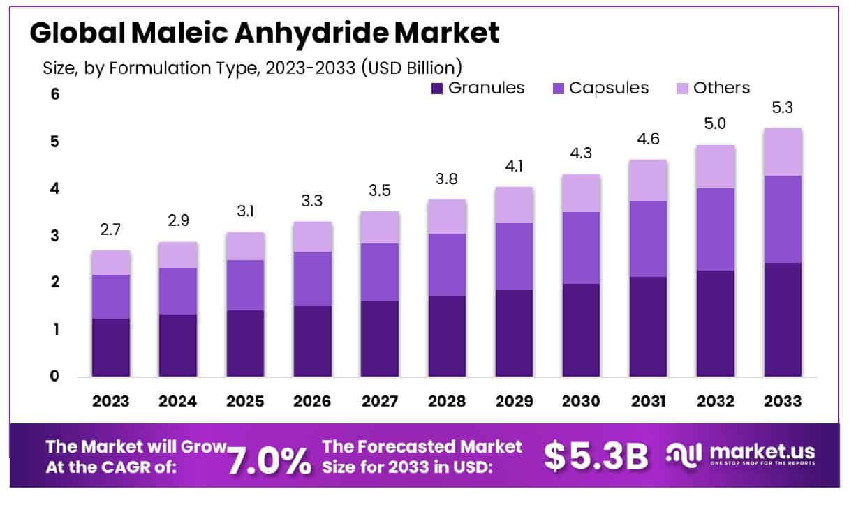 Maleic Anhydride Market Size