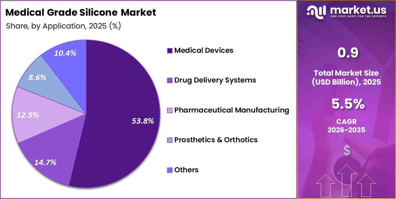Medical Grade Silicone Market Share