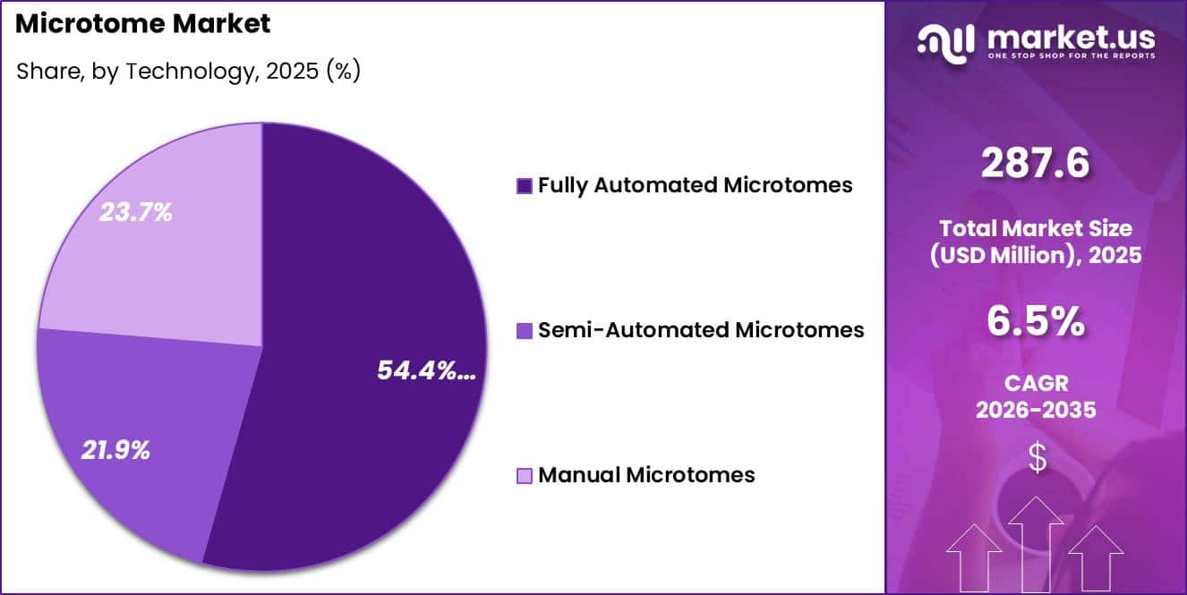 Microtome Market Share