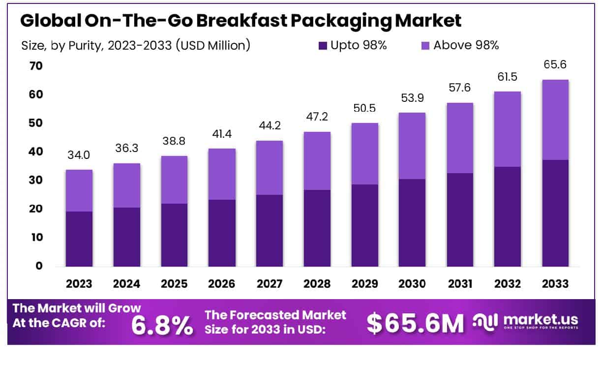 On-The-Go Breakfast Packaging Market Size