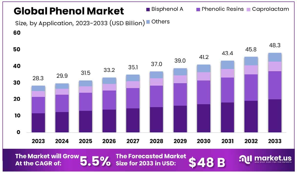 Phenol Market Size