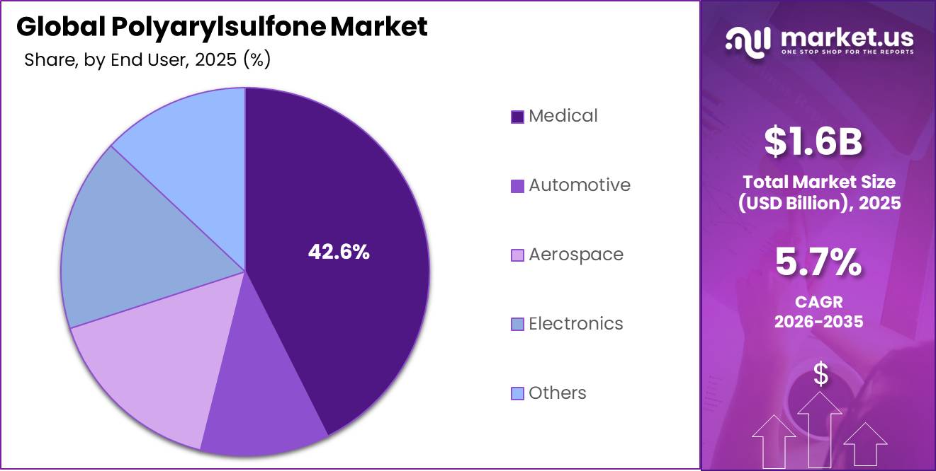 Polyarylsulfone Market Market Segment Share Pie Chart
