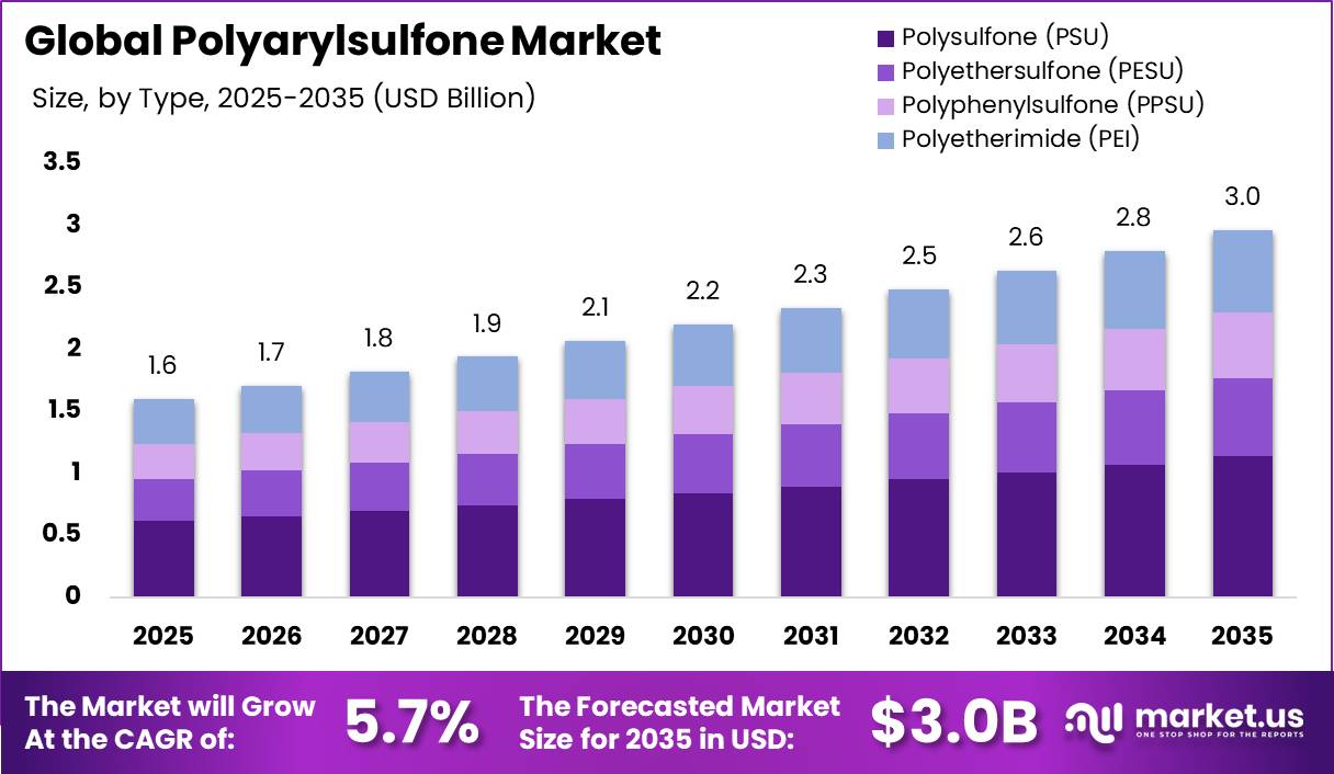 Polyarylsulfone Market Market Size Valuation Chart 2025 (1)