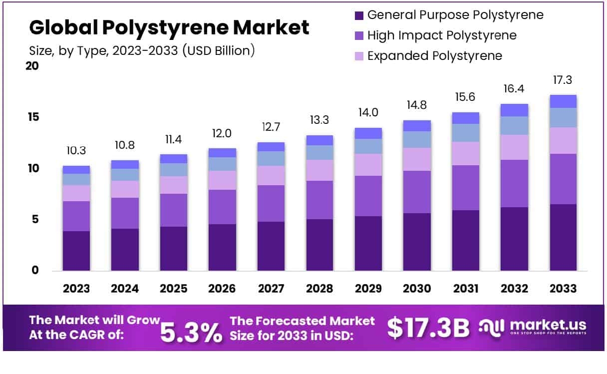 Polystyrene Market Size