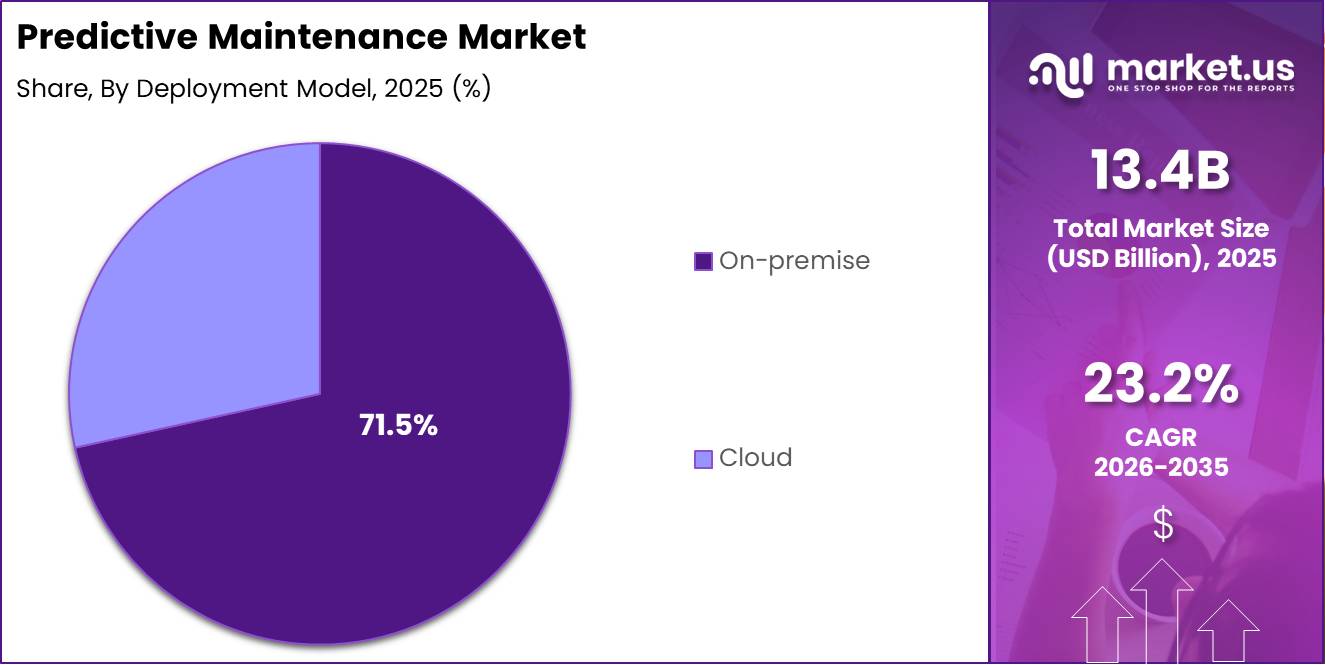 Predictive Maintenance Market Segment Share Pie Chart
