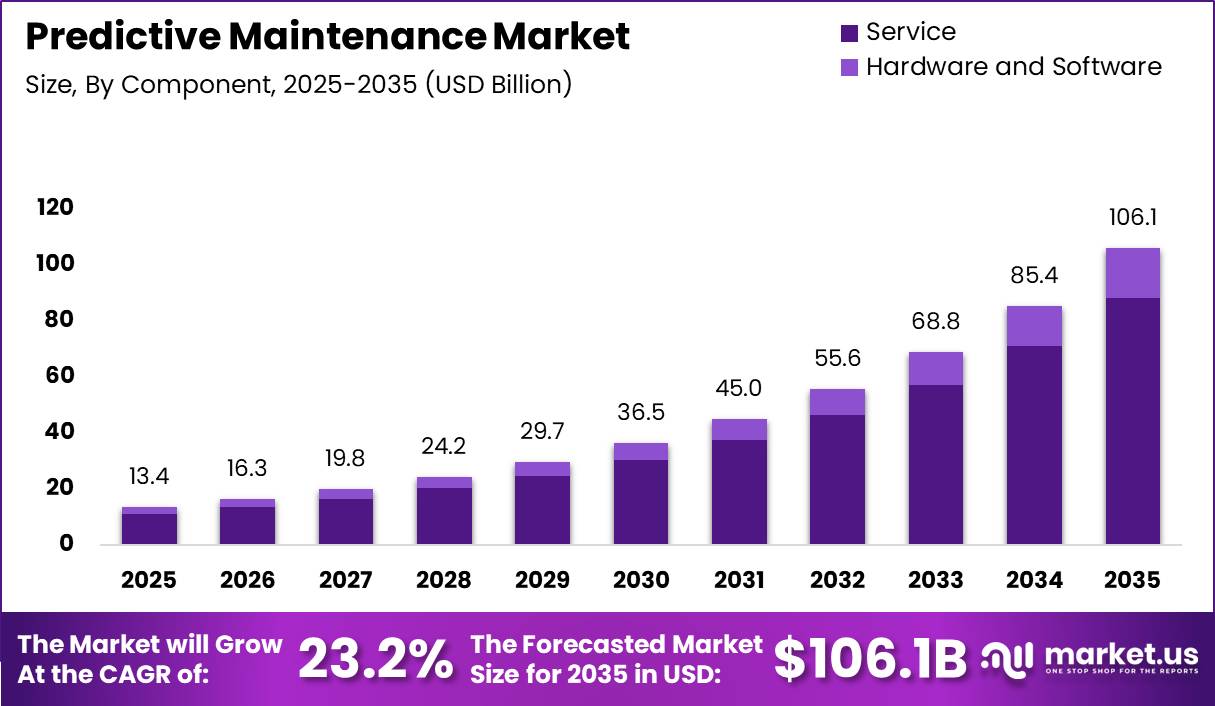 Predictive Maintenance Market Size Valuation Chart 2025