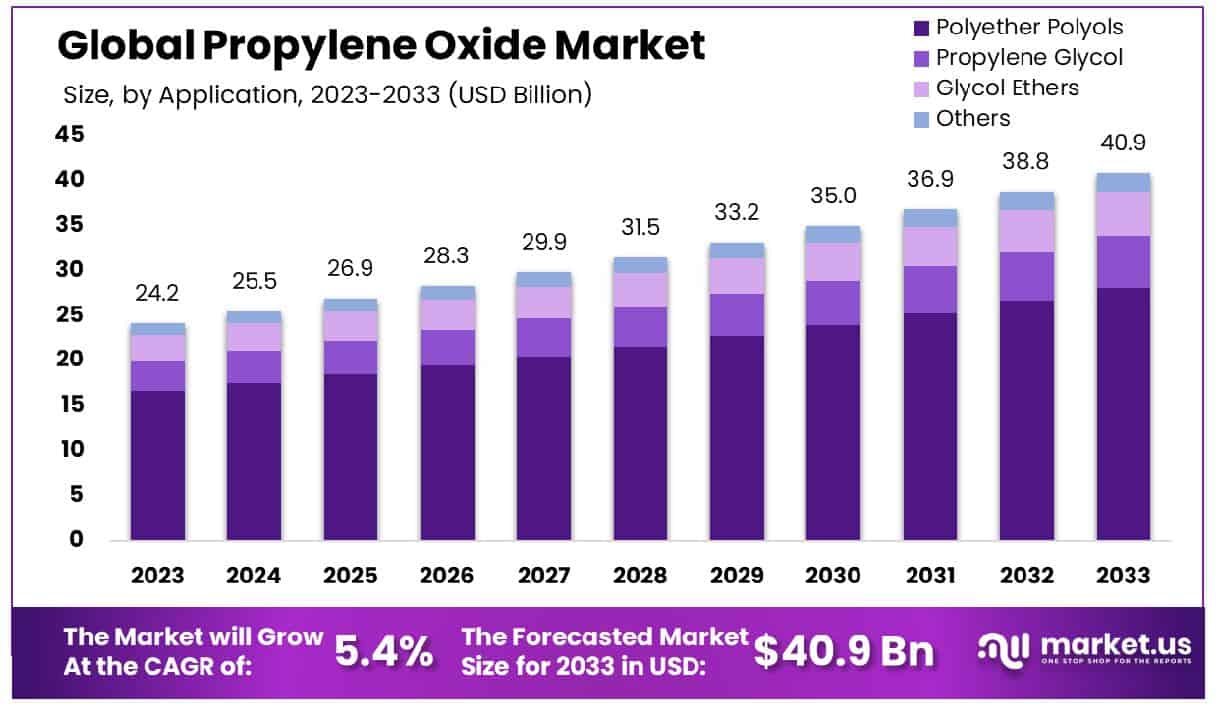 Propylene Oxide Market Size