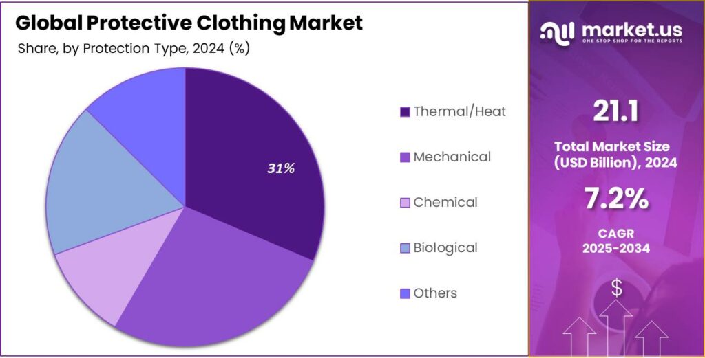 Protective Clothing Market Share