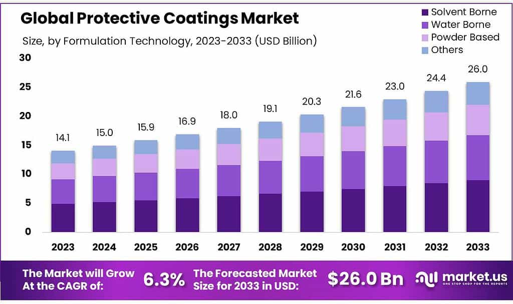 Protective Coatings Market