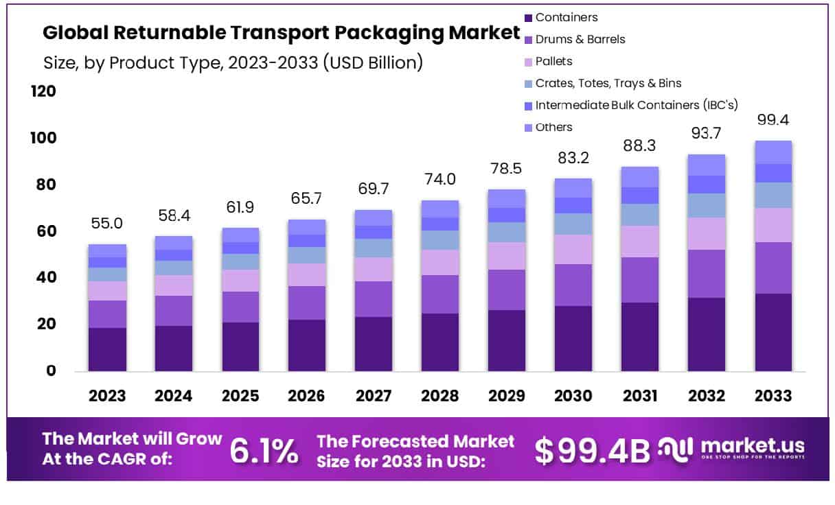 Returnable Transport Packaging Market Size