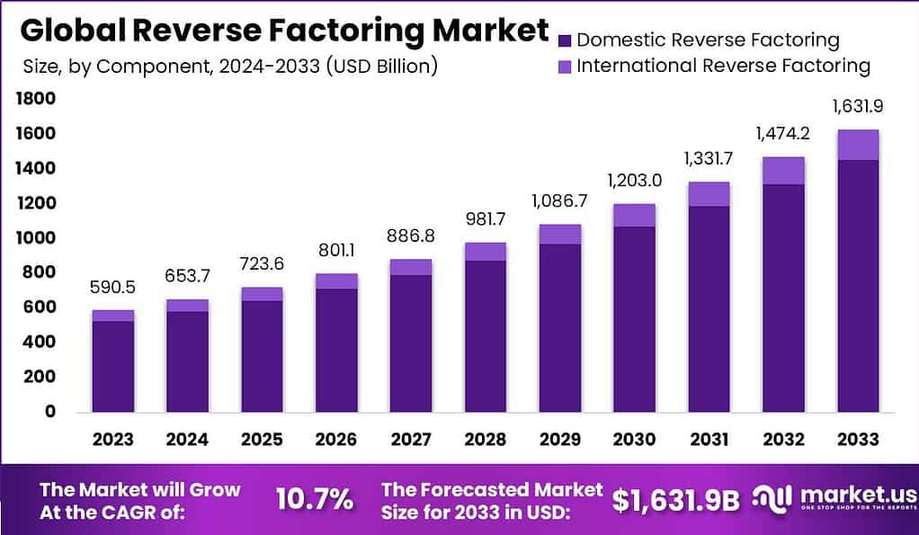 Reverse Factoring Market