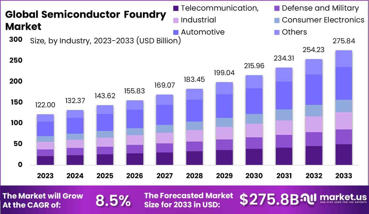 Semiconductor Foundry Market Size, Share | CAGR of 8.5%