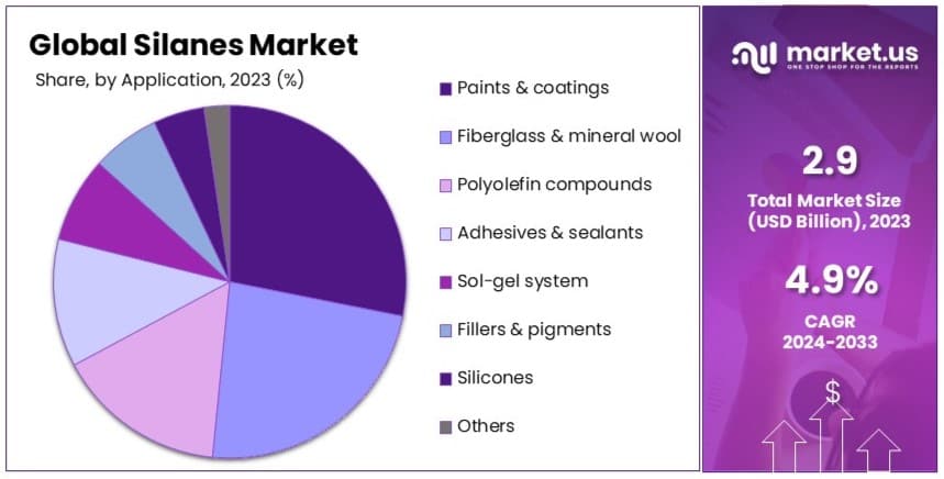 Silanes_Market_By_Share