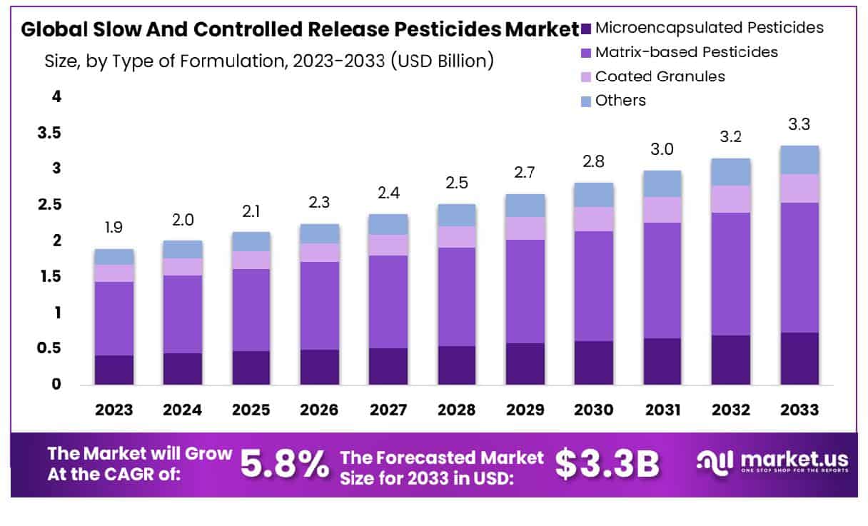 Slow And Controlled Release Pesticides Market Size