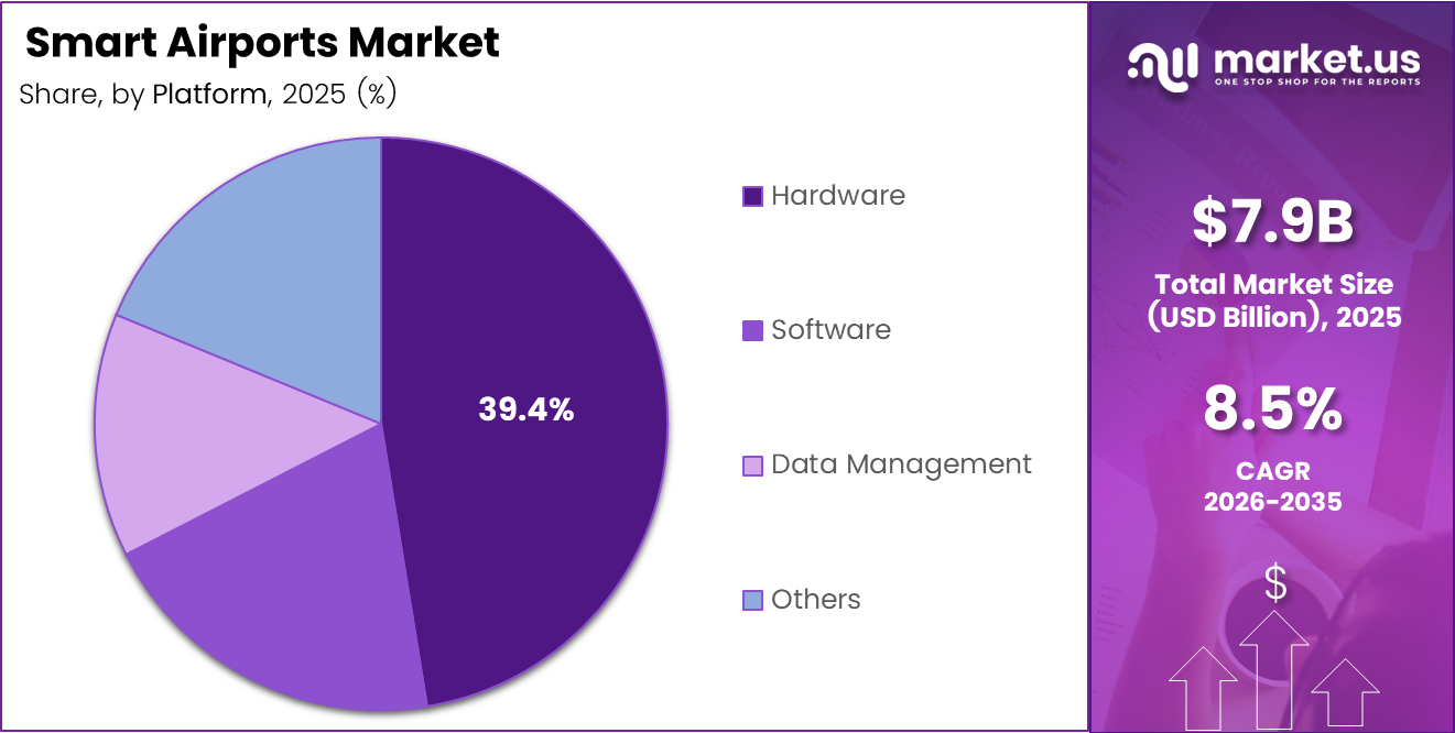Smart Airports Market Share Analysis Chart