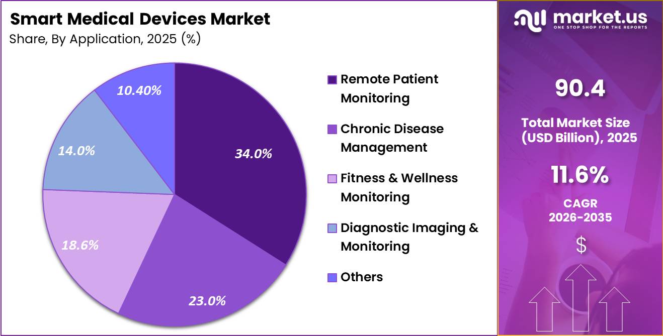 Smart Medical Devices Market Share