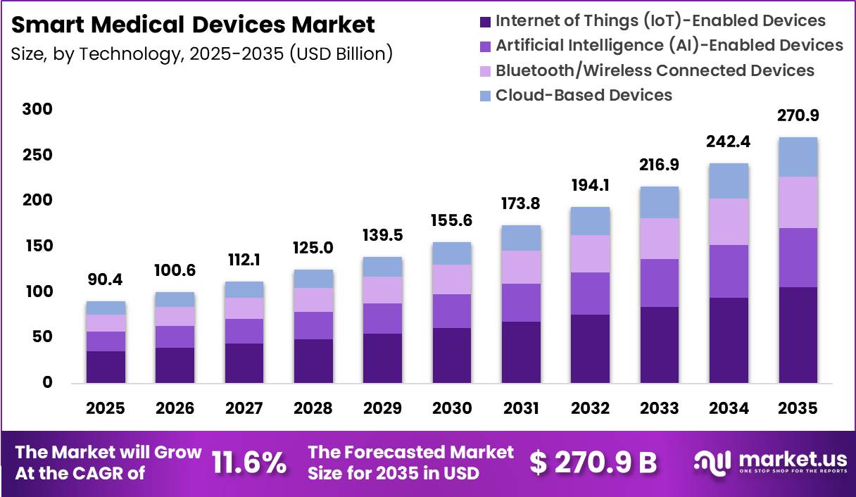 Smart Medical Devices Market Size