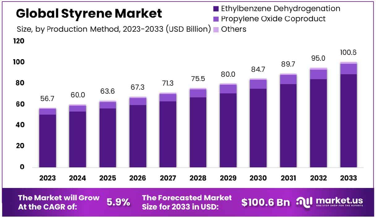 Styrene Market Size