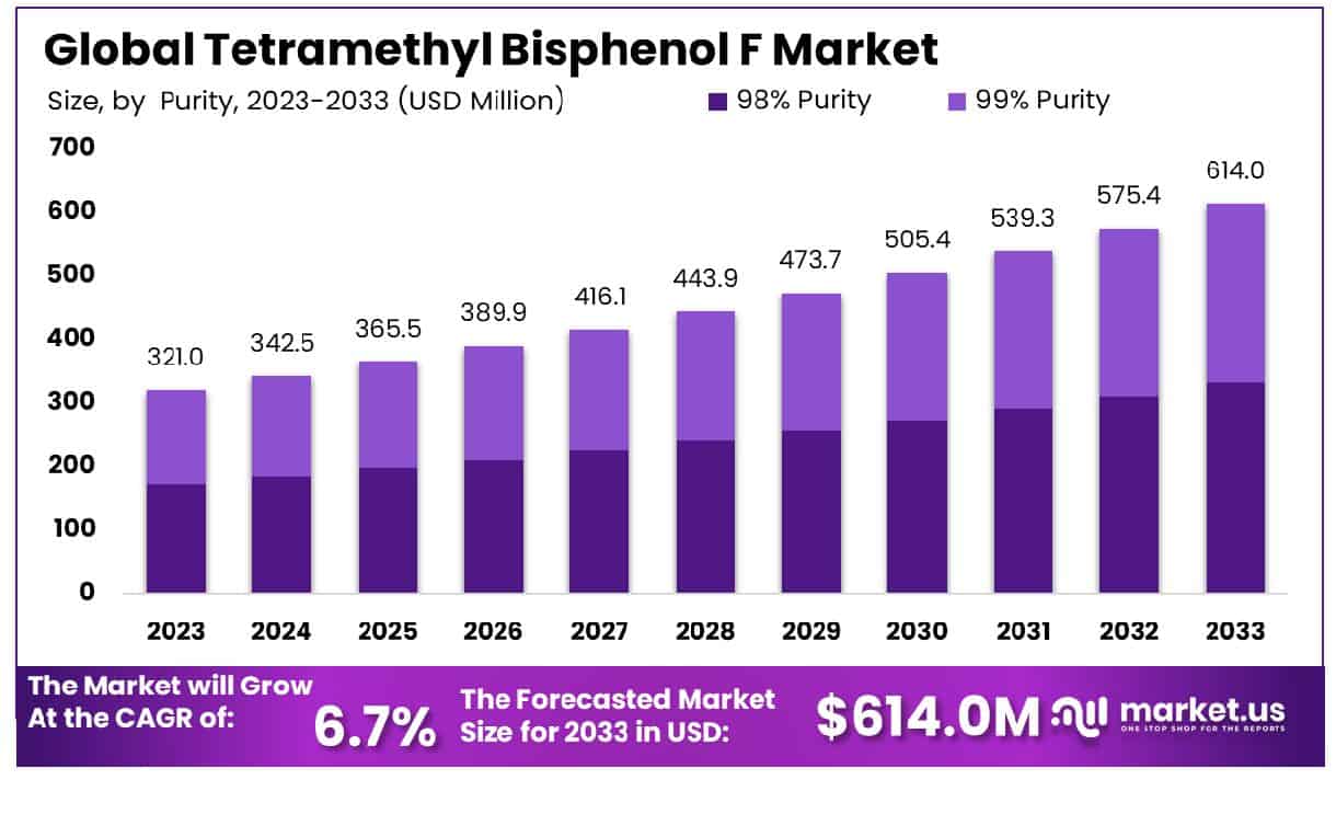 Tetramethyl Bisphenol F Market Size