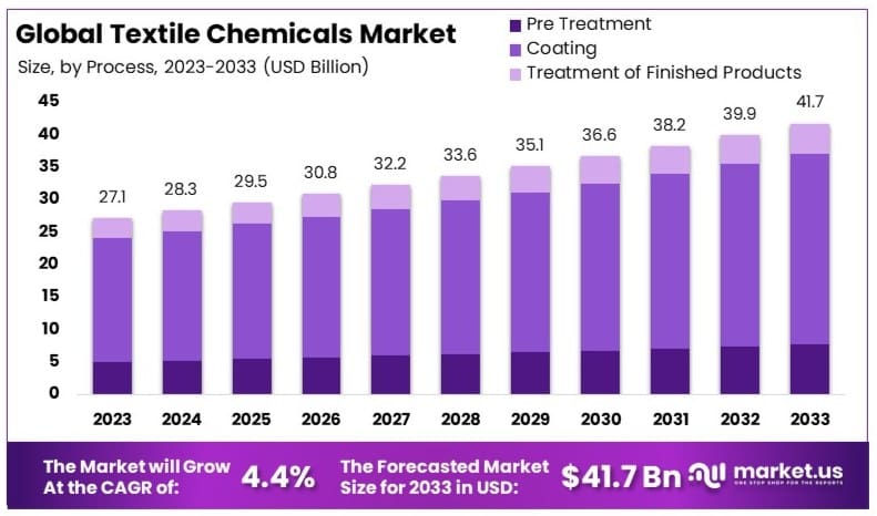 Textile_Chemicals_Market_By_Size