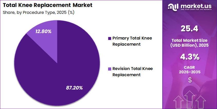 Total Knee Replacement Market Share