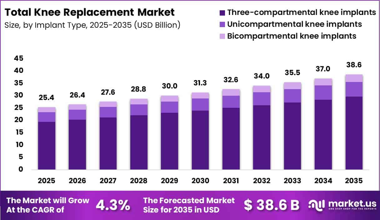 Total Knee Replacement Market Size
