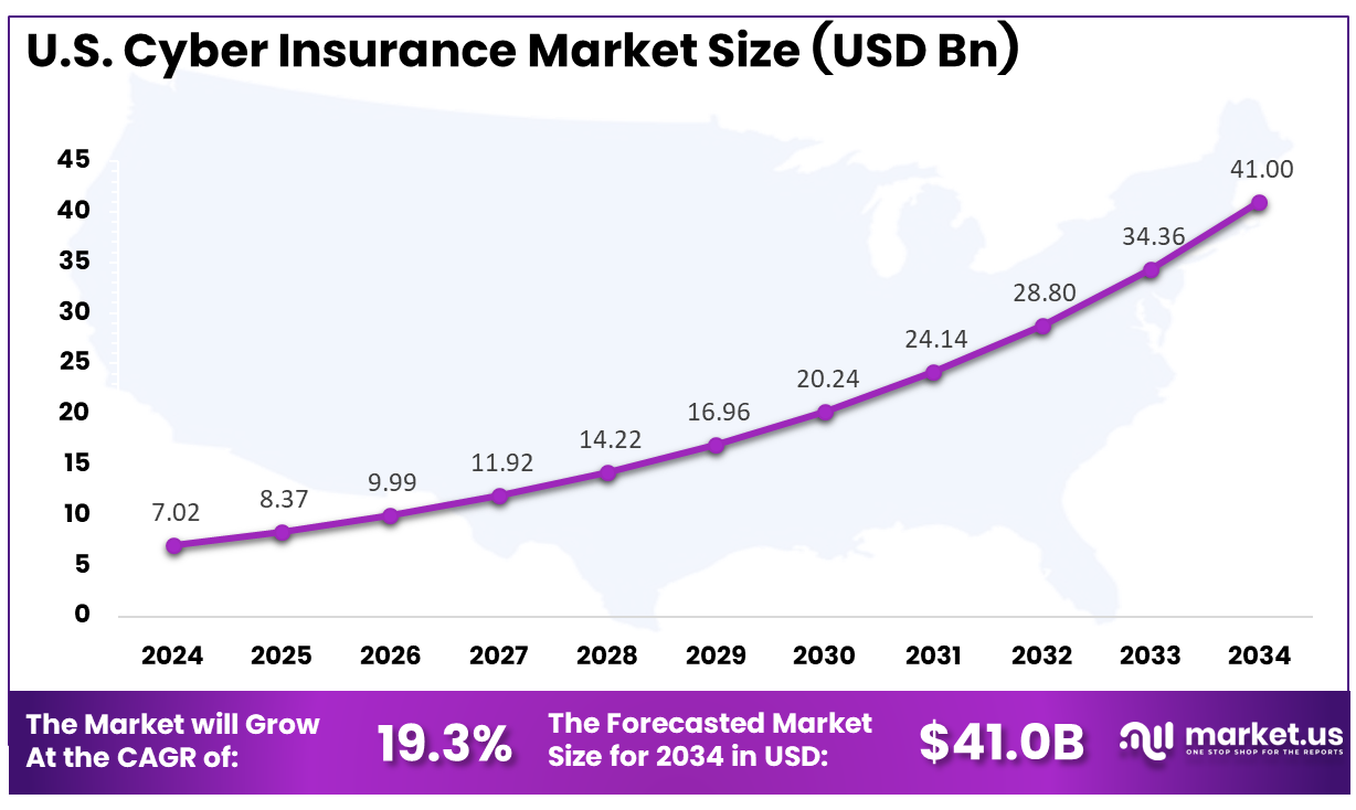 U.S. Cyber Insurance Market Size
