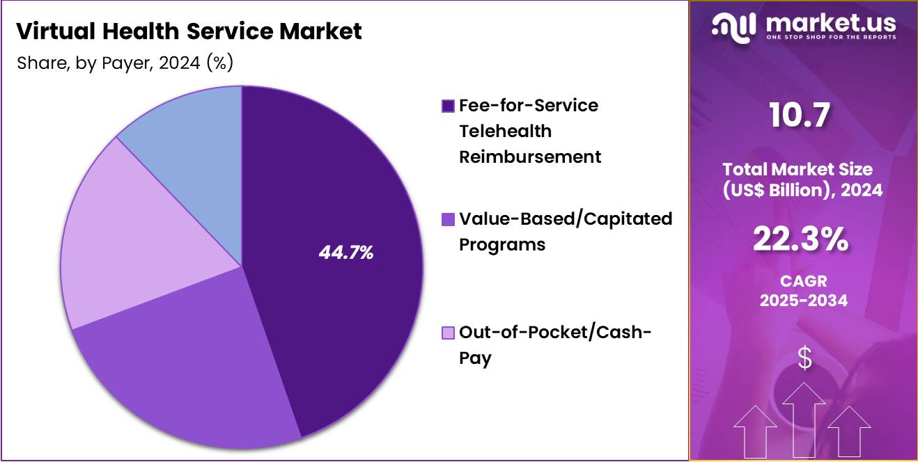Virtual Health Service Market Share