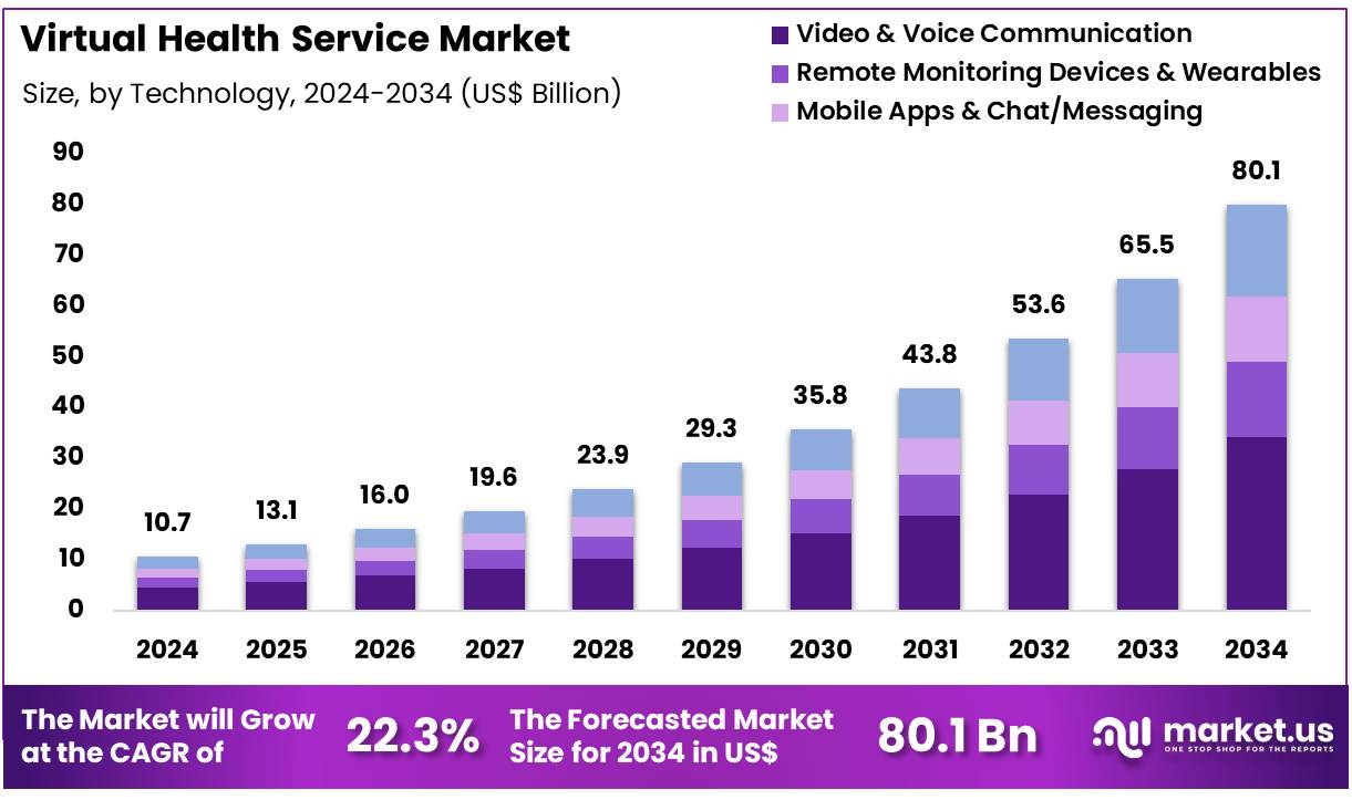 Virtual Health Service Market Size