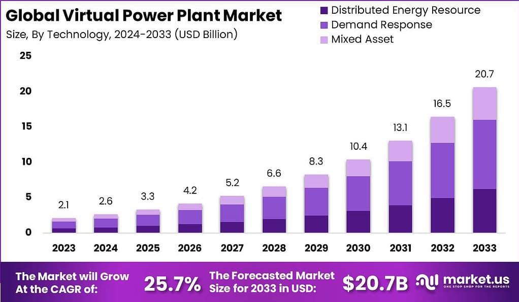 Virtual Power Plant Market