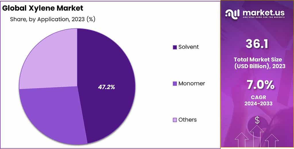 Xylene Market Share