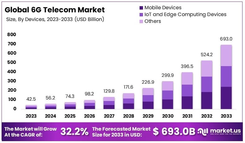 6G Telecom Market By Size