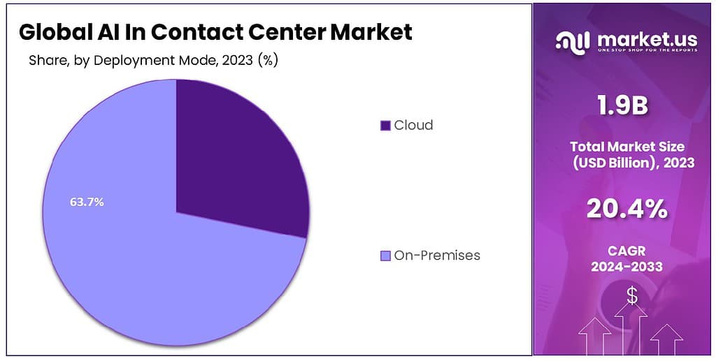 AI In Contact Center Market Size, Share CAGR of 20.4