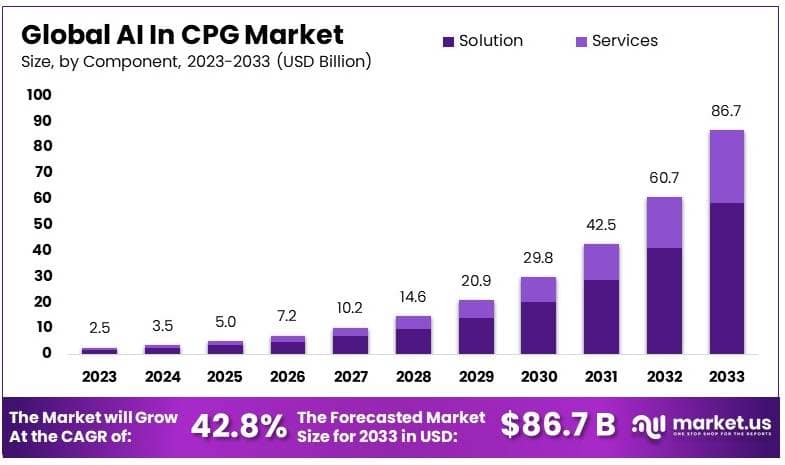 AI in CPG Market By Size