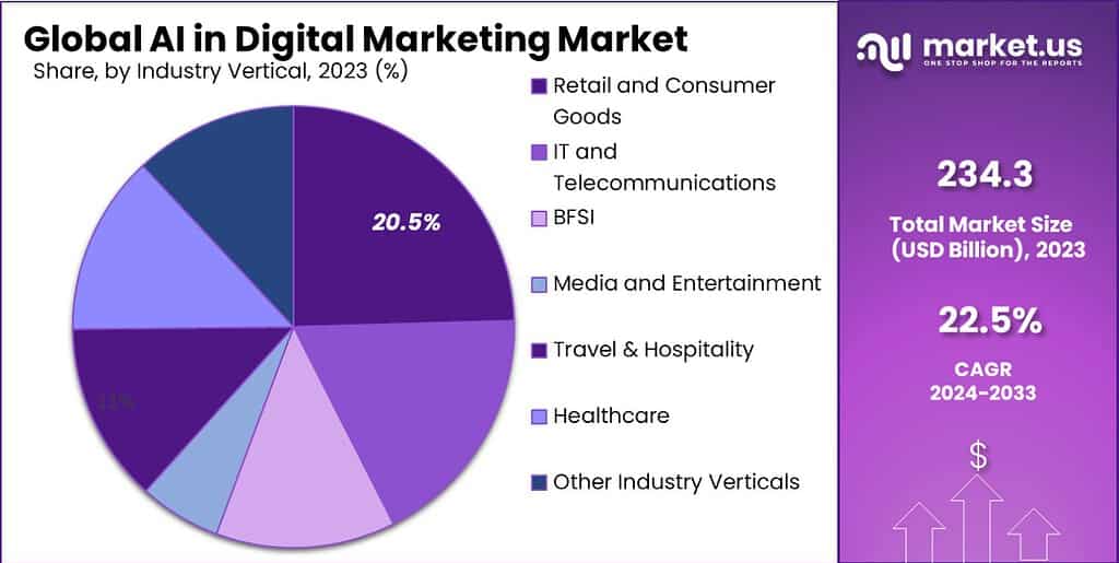 AI in Digital Marketing Market Size, Share | CAGR of 22.5%