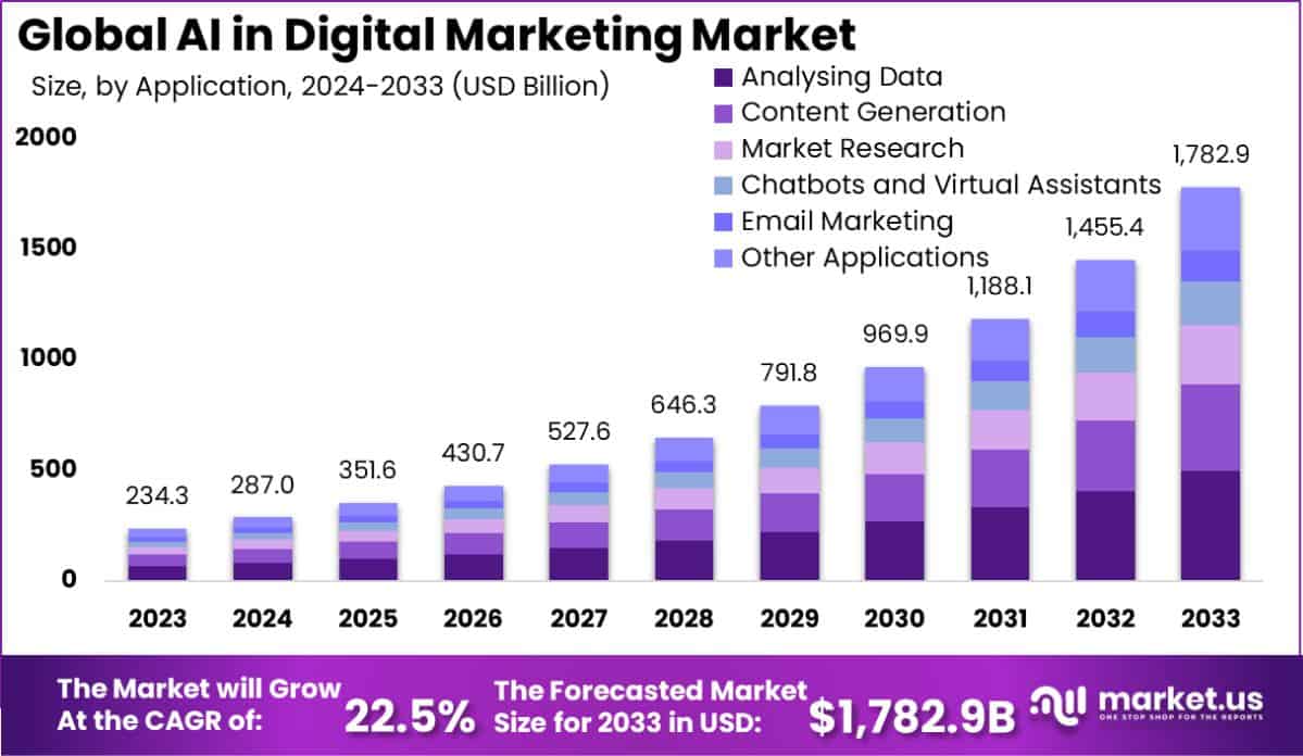 AI in Digital Marketing Market Size