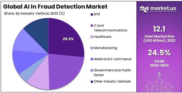 AI In Fraud Detection Market Size, Share | CAGR of 24.5%