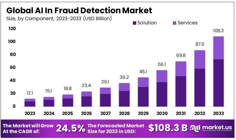 AI in Fraud Detection Market By Size