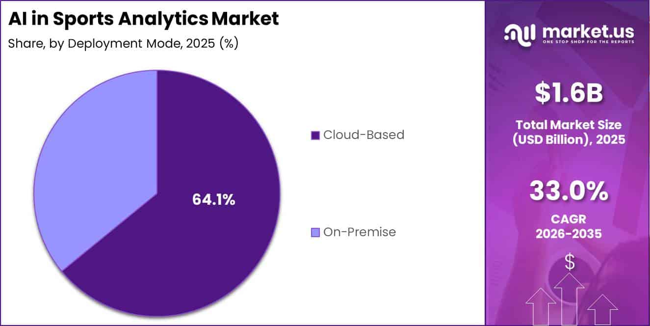 AI in Sports Analytics Market Size Valuation Pie Chart 2025