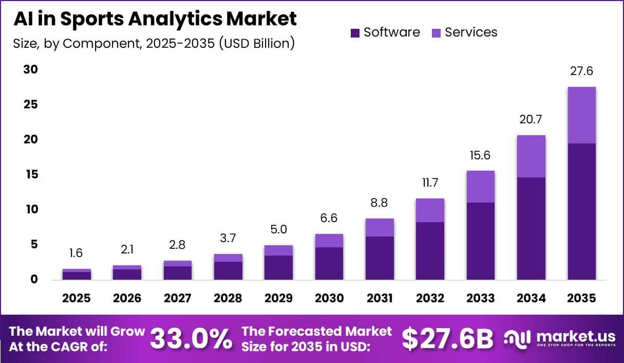 AI in Sports Analytics Market Size Valuation Chart 2025