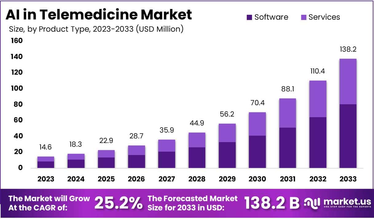 AI in Telemedicine Market Size