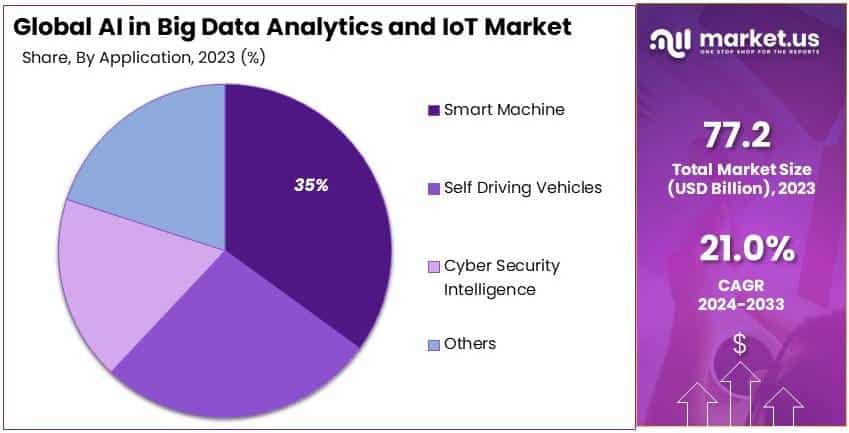 AI_in_Big_Data_Analytics_and_IoT_Market_By_Share