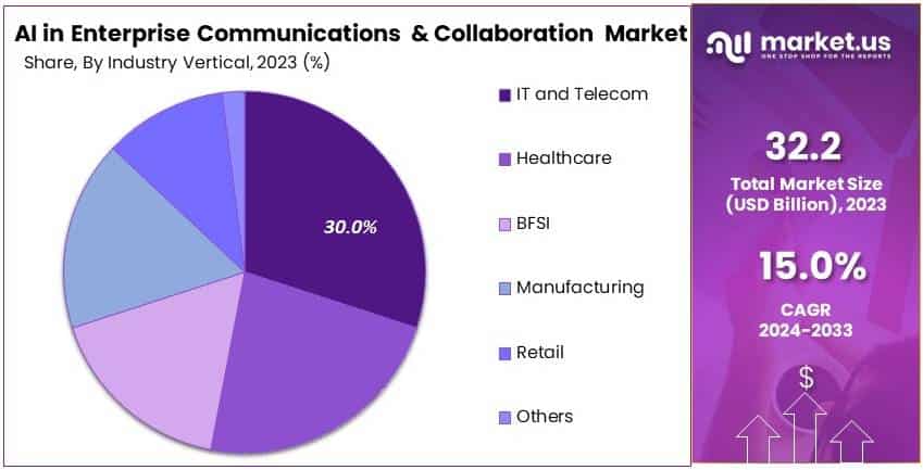 AI_in_Enterprise_Communications_and_Collaboration_Market_By_Share