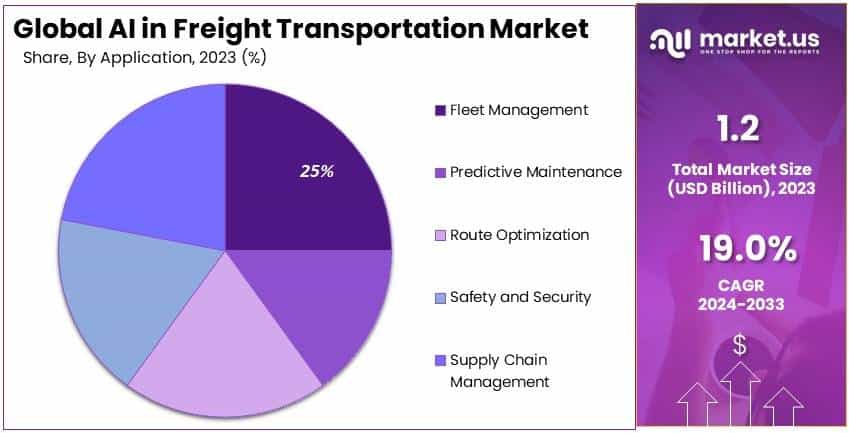 AI_in_the_Freight_Transportation_Market_By_Share