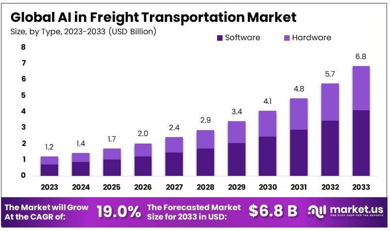 AI_in_the_Freight_Transportation_Market_By_Size