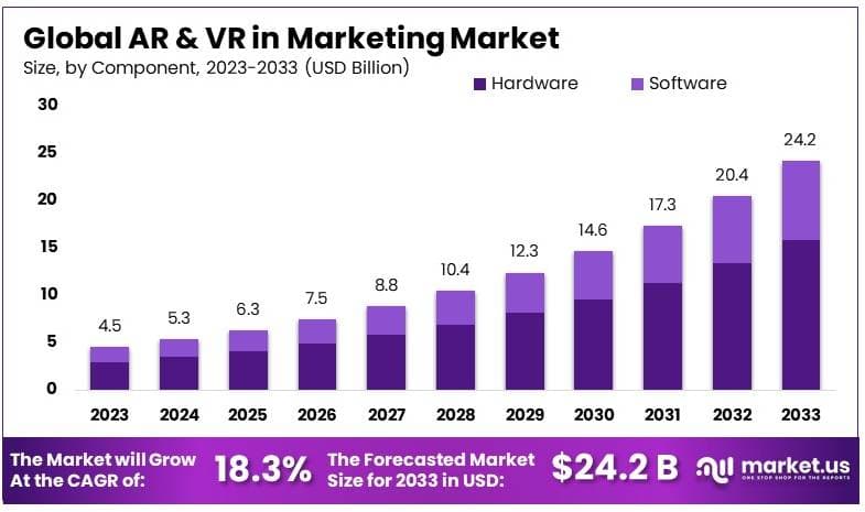 AR and VR in Marketing Market By Size