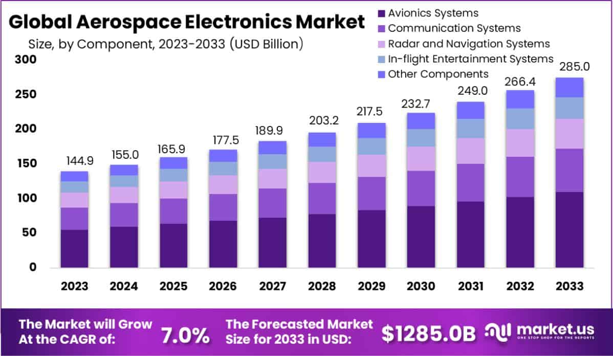 Aerospace Electronics Market Size